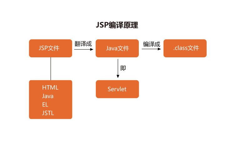 掌握JSP技术